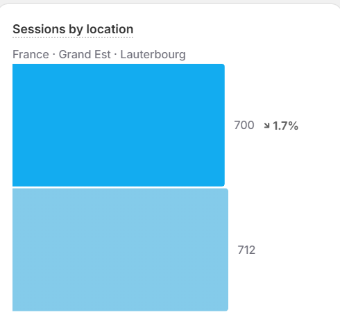 Sessions by location breakdown